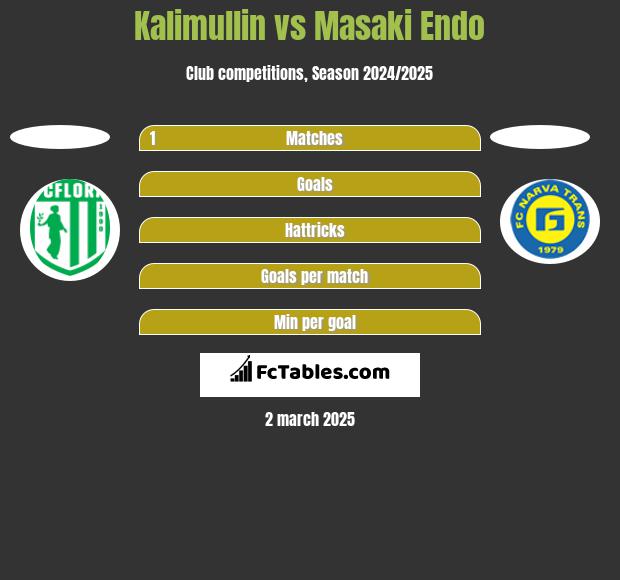 Kalimullin vs Masaki Endo h2h player stats