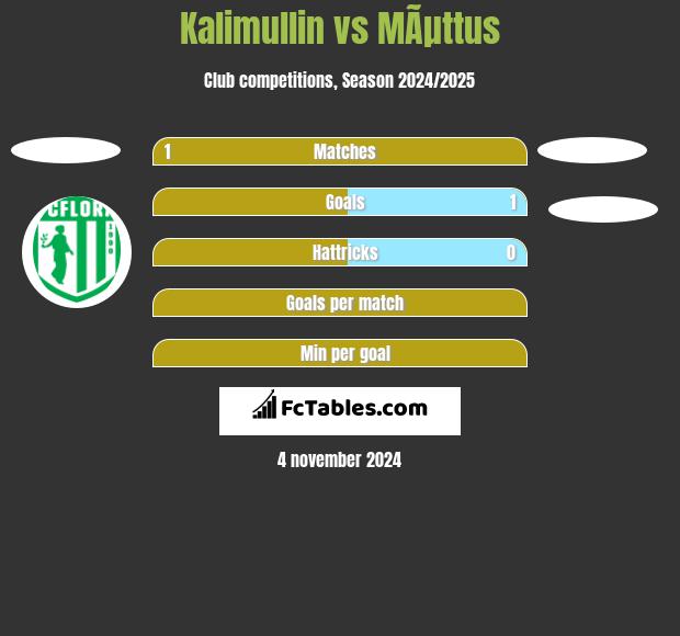 Kalimullin vs MÃµttus h2h player stats