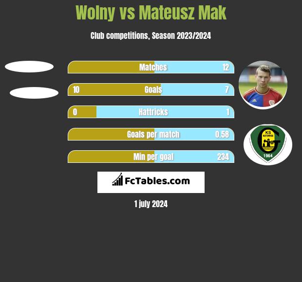 Wolny vs Mateusz Mak h2h player stats