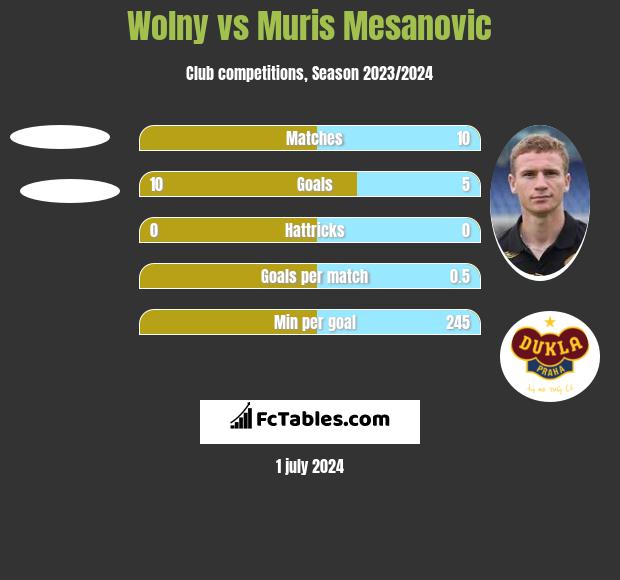 Wolny vs Muris Mesanovic h2h player stats