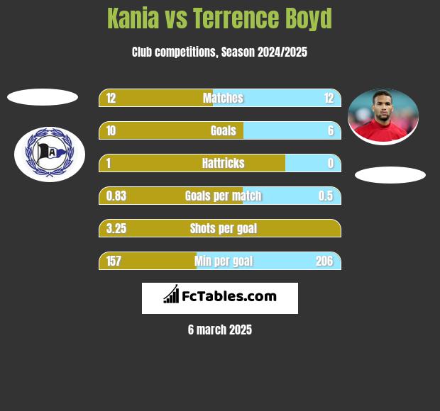 Kania vs Terrence Boyd h2h player stats