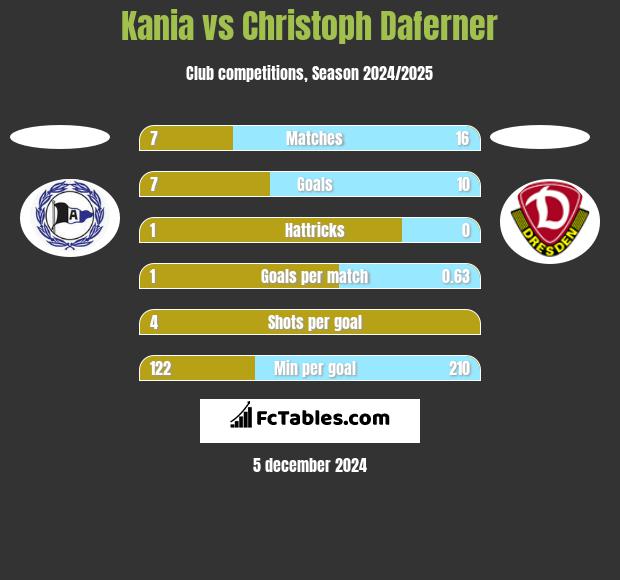 Kania vs Christoph Daferner h2h player stats