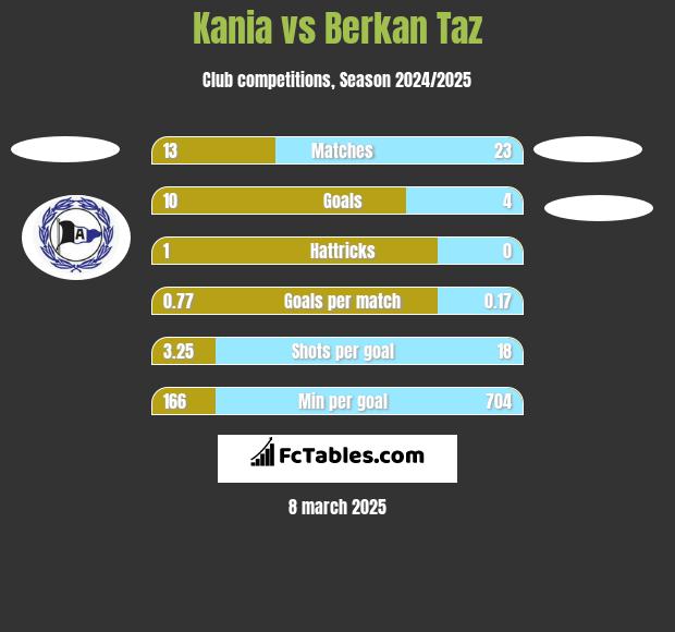 Kania vs Berkan Taz h2h player stats