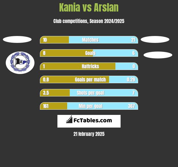 Kania vs Arslan h2h player stats