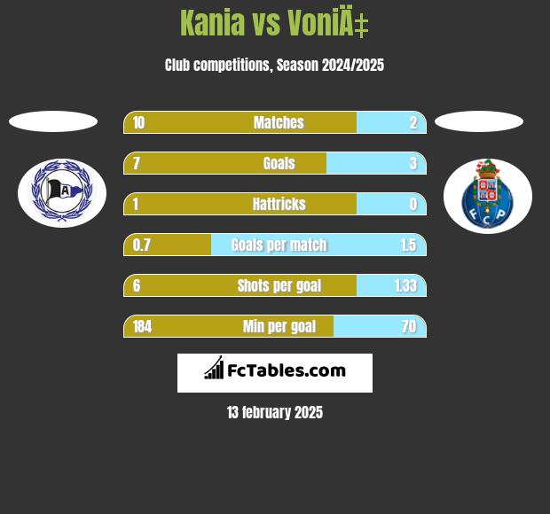 Kania vs VoniÄ‡ h2h player stats