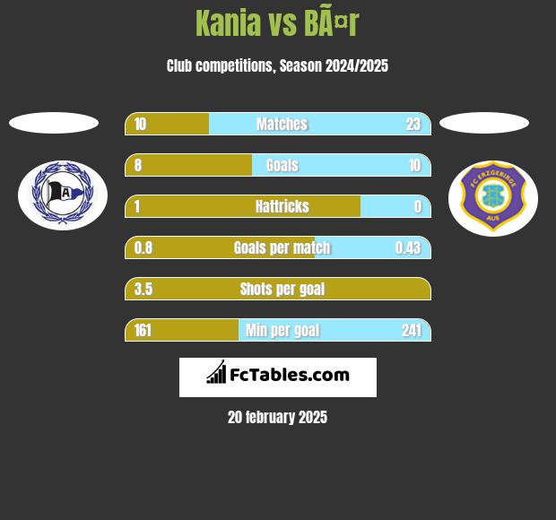 Kania vs BÃ¤r h2h player stats