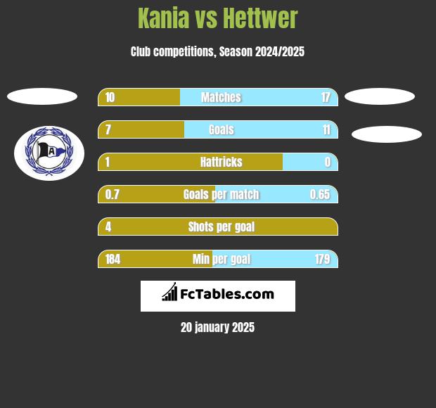 Kania vs Hettwer h2h player stats