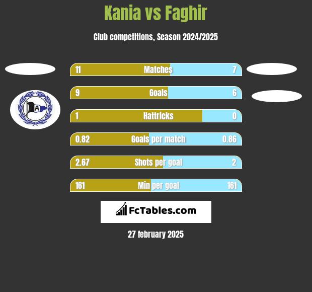 Kania vs Faghir h2h player stats