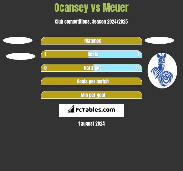 Ocansey vs Meuer h2h player stats