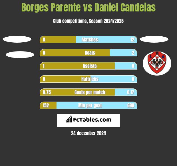 Borges Parente vs Daniel Candeias h2h player stats