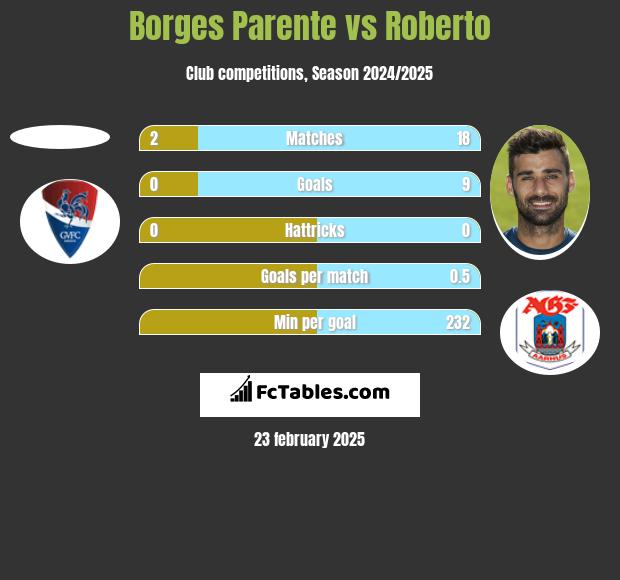 Borges Parente vs Roberto h2h player stats