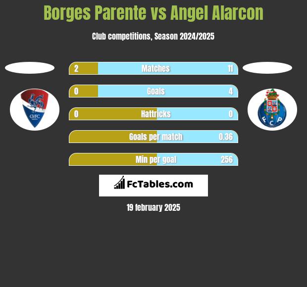 Borges Parente vs Angel Alarcon h2h player stats