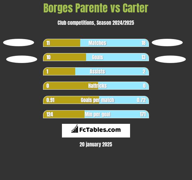 Borges Parente vs Carter h2h player stats