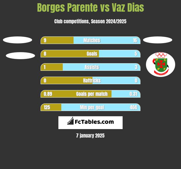 Borges Parente vs Vaz Dias h2h player stats