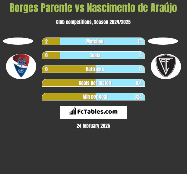 Borges Parente vs Nascimento de Araújo h2h player stats