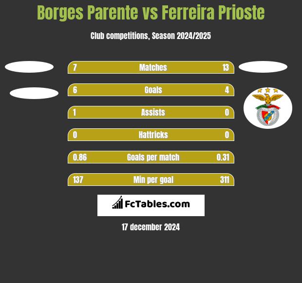 Borges Parente vs Ferreira Prioste h2h player stats