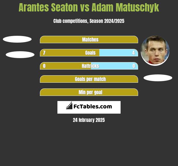 Arantes Seaton vs Adam Matuschyk h2h player stats