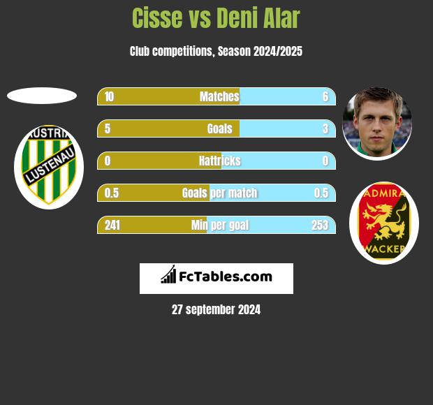 Cisse vs Deni Alar h2h player stats