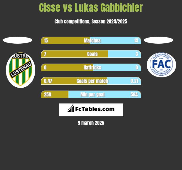 Cisse vs Lukas Gabbichler h2h player stats