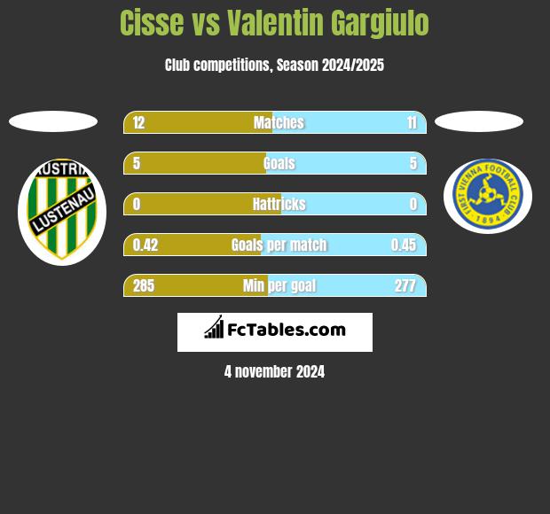 Cisse vs Valentin Gargiulo h2h player stats