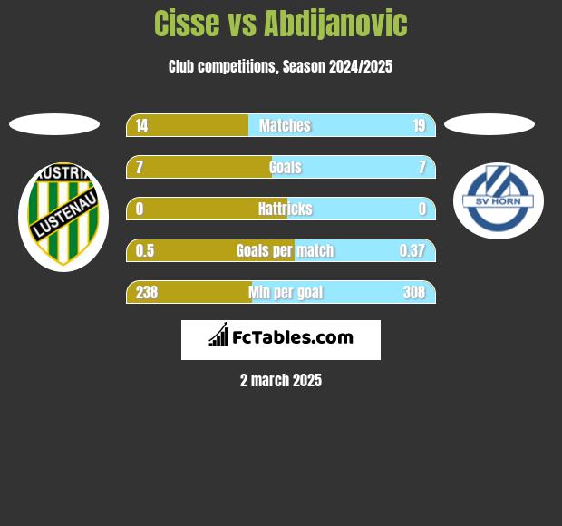 Cisse vs Abdijanovic h2h player stats