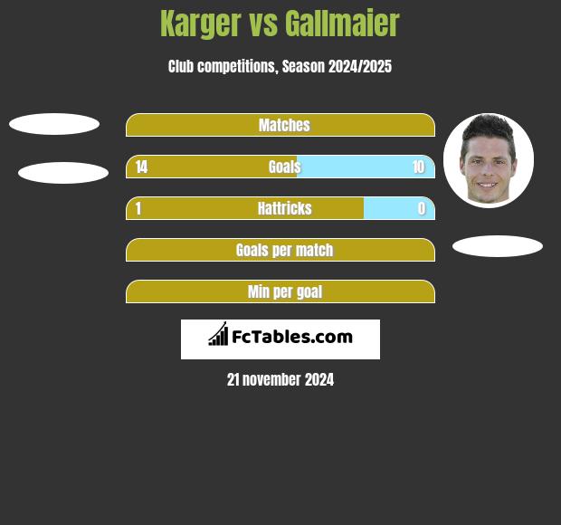 Karger vs Gallmaier h2h player stats