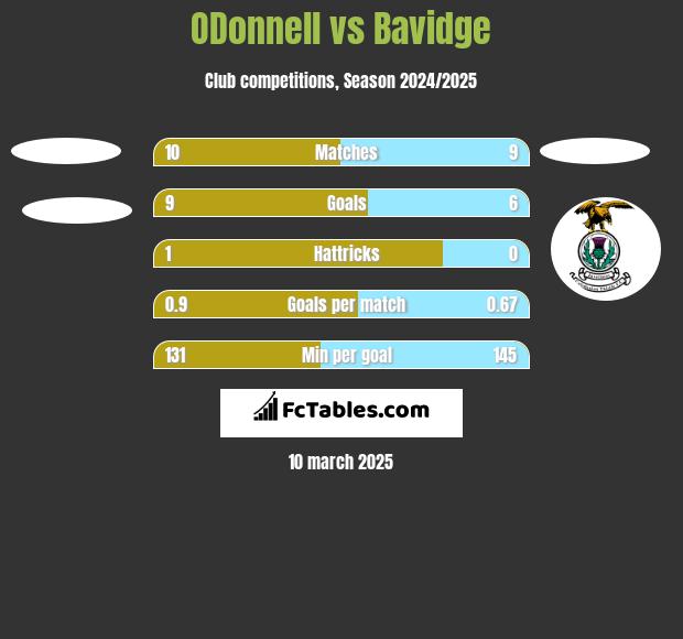 ODonnell	 vs Bavidge h2h player stats