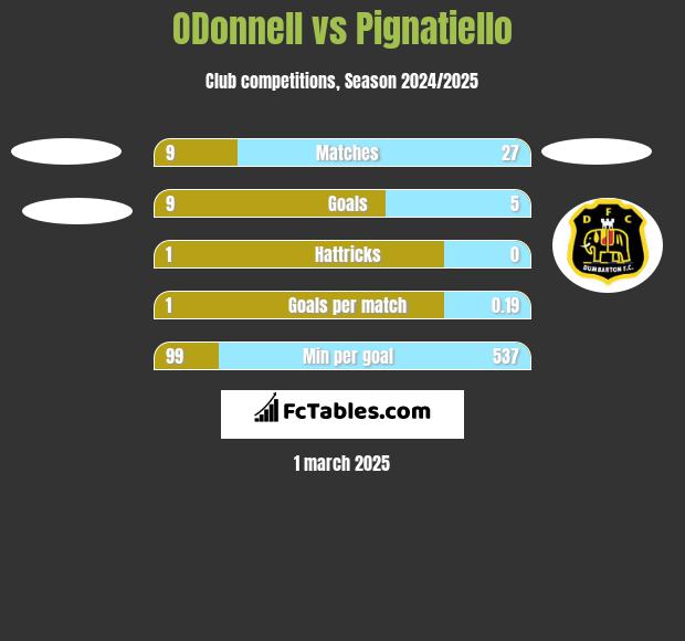 ODonnell	 vs Pignatiello h2h player stats