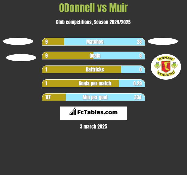 ODonnell	 vs Muir h2h player stats