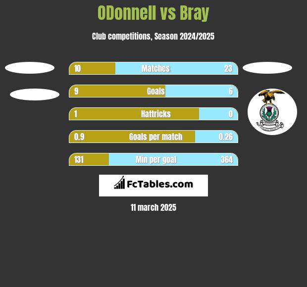 ODonnell	 vs Bray h2h player stats