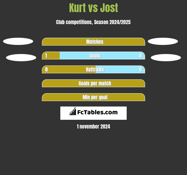 Kurt vs Jost h2h player stats