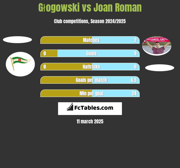 Głogowski vs Joan Roman h2h player stats