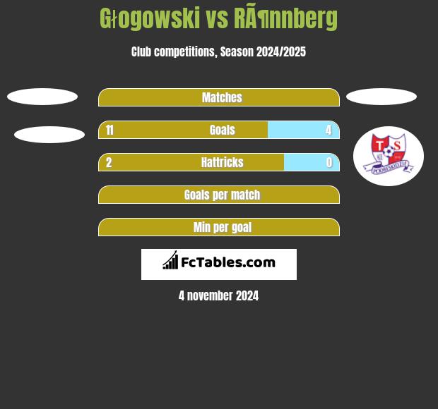 Głogowski vs RÃ¶nnberg h2h player stats