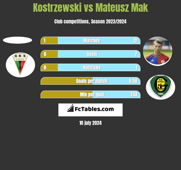 Kostrzewski vs Mateusz Mak h2h player stats