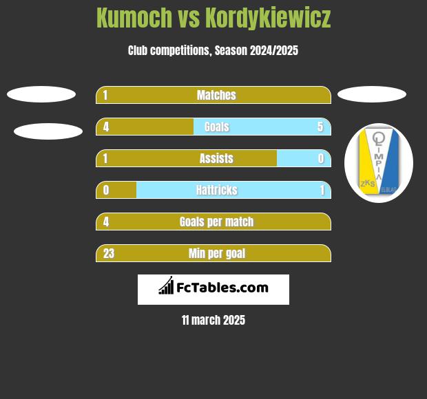 Kumoch vs Kordykiewicz h2h player stats