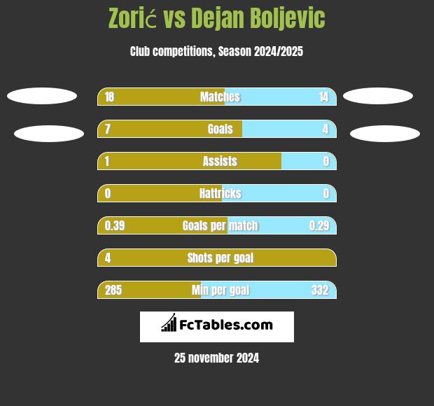 Zorić vs Dejan Boljevic h2h player stats