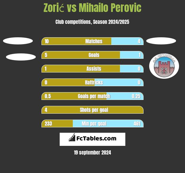 Zorić vs Mihailo Perovic h2h player stats