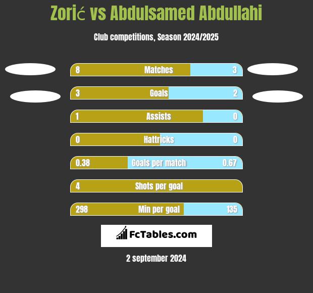 Zorić vs Abdulsamed Abdullahi h2h player stats