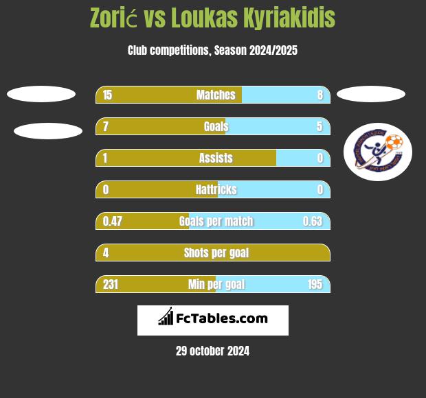 Zorić vs Loukas Kyriakidis h2h player stats