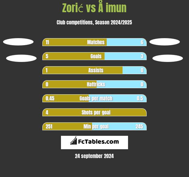 Zorić vs Å imun h2h player stats