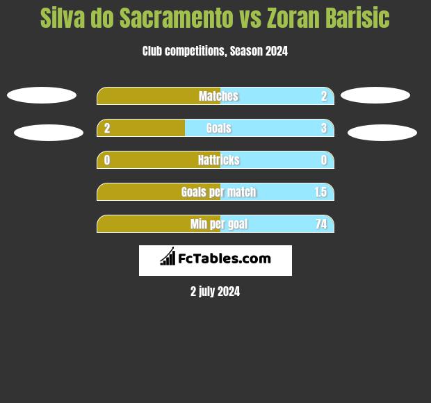 Silva do Sacramento vs Zoran Barisic h2h player stats