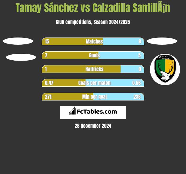 Tamay Sánchez vs Calzadilla SantillÃ¡n h2h player stats