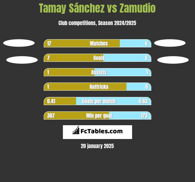 Tamay Sánchez vs Zamudio h2h player stats