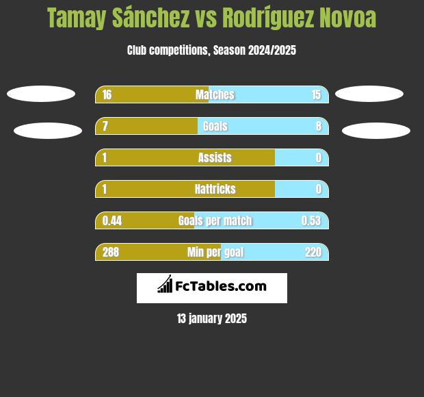 Tamay Sánchez vs Rodríguez Novoa h2h player stats