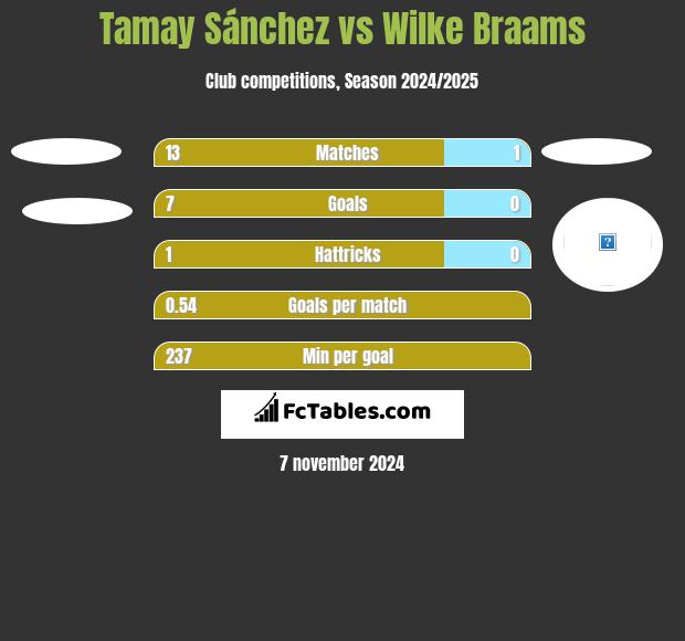 Tamay Sánchez vs Wilke Braams h2h player stats