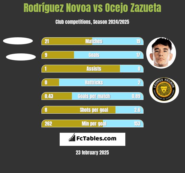 Rodríguez Novoa vs Ocejo Zazueta h2h player stats