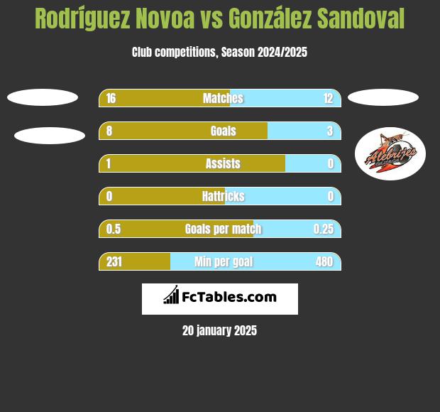 Rodríguez Novoa vs González Sandoval h2h player stats