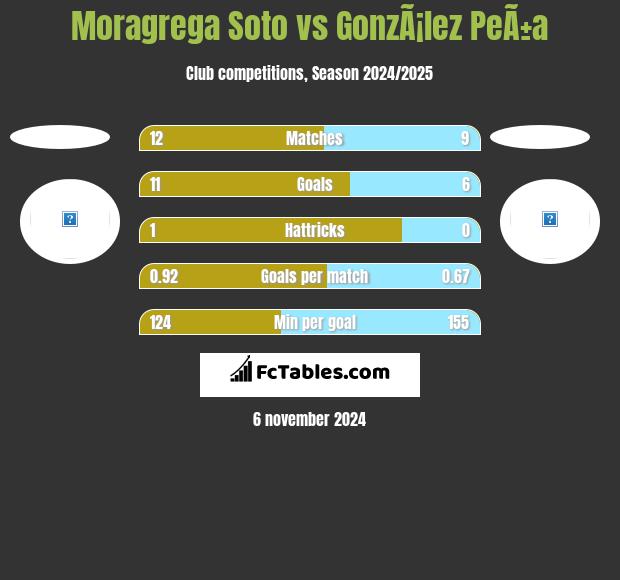 Moragrega Soto vs GonzÃ¡lez PeÃ±a h2h player stats