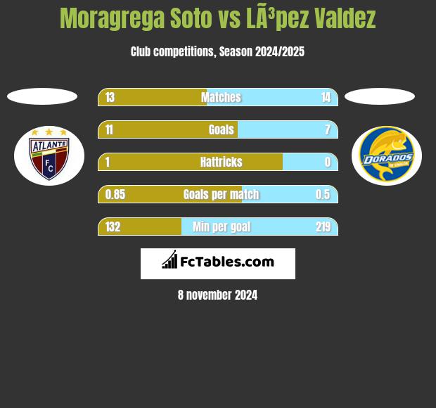 Moragrega Soto vs LÃ³pez Valdez h2h player stats