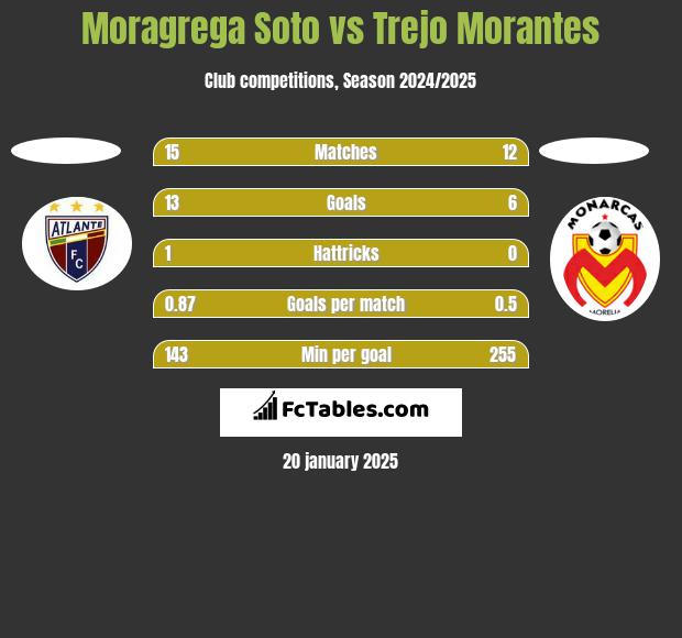 Moragrega Soto vs Trejo Morantes h2h player stats